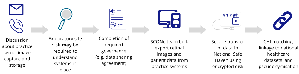 An infographic of the SCONe workflow process.