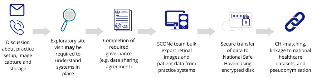 An infographic of the SCONe workflow process.
