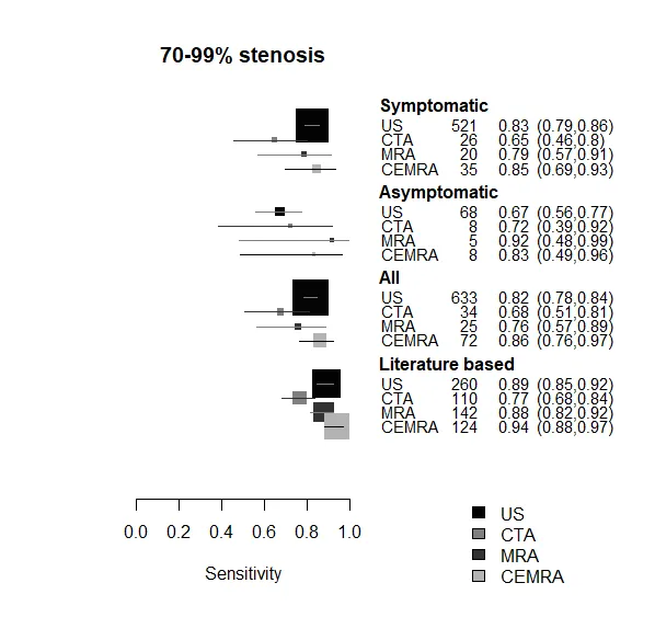 Accuracy of ultrasound, CT angiography, MR angiography, & contrast-enhanced MR angiography in detecting 70-99% stenosis in the carotid arteries; results for symptomatic arteries, asymptomatic arteries, all arteries, & estimates from a systematic review.