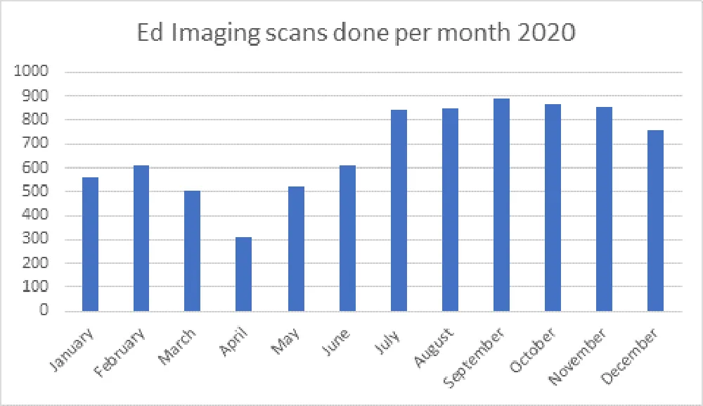 EIA activity in 2020. Note the impact of COVID-19 in March, April & May followed by recovery & remarkable increase, in scanning volumes thanks to rapid implementation of a response by the EI team!