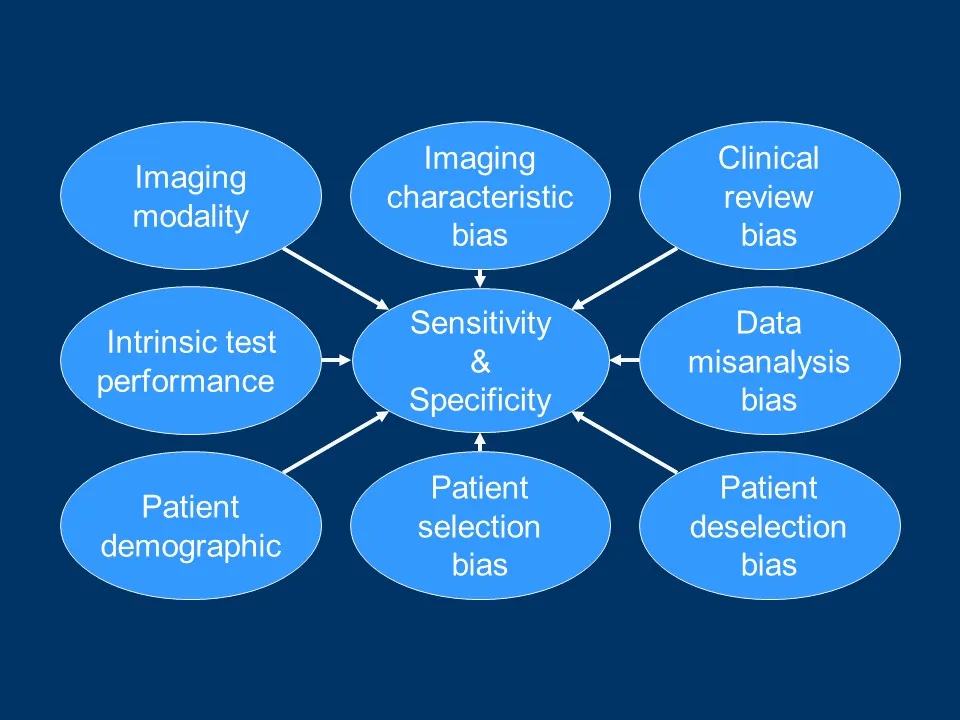 Sources of bias in the design of studies.