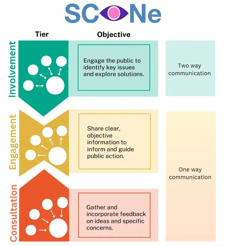Diagram of the 3 tiers of PPI&E in SCONe