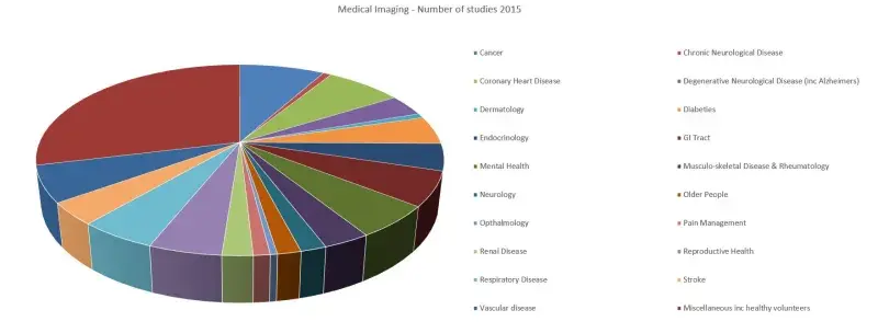 Edinburgh Imaging Pie Chart 2