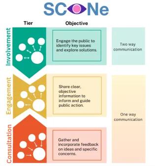 Diagram of the 3 tiers of PPI&E in SCONe