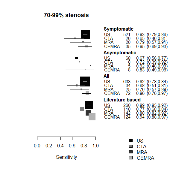 Accuracy of ultrasound, CT angiography, MR angiography, & contrast-enhanced MR angiography in detecting 70-99% stenosis in the carotid arteries; results for symptomatic arteries, asymptomatic arteries, all arteries, & estimates from a systematic review.