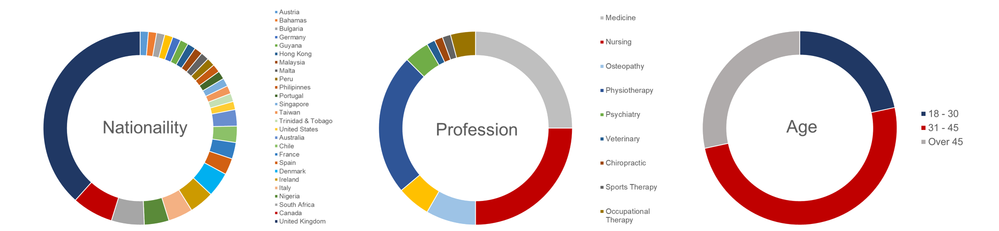 Student Demographics of Pain MSc