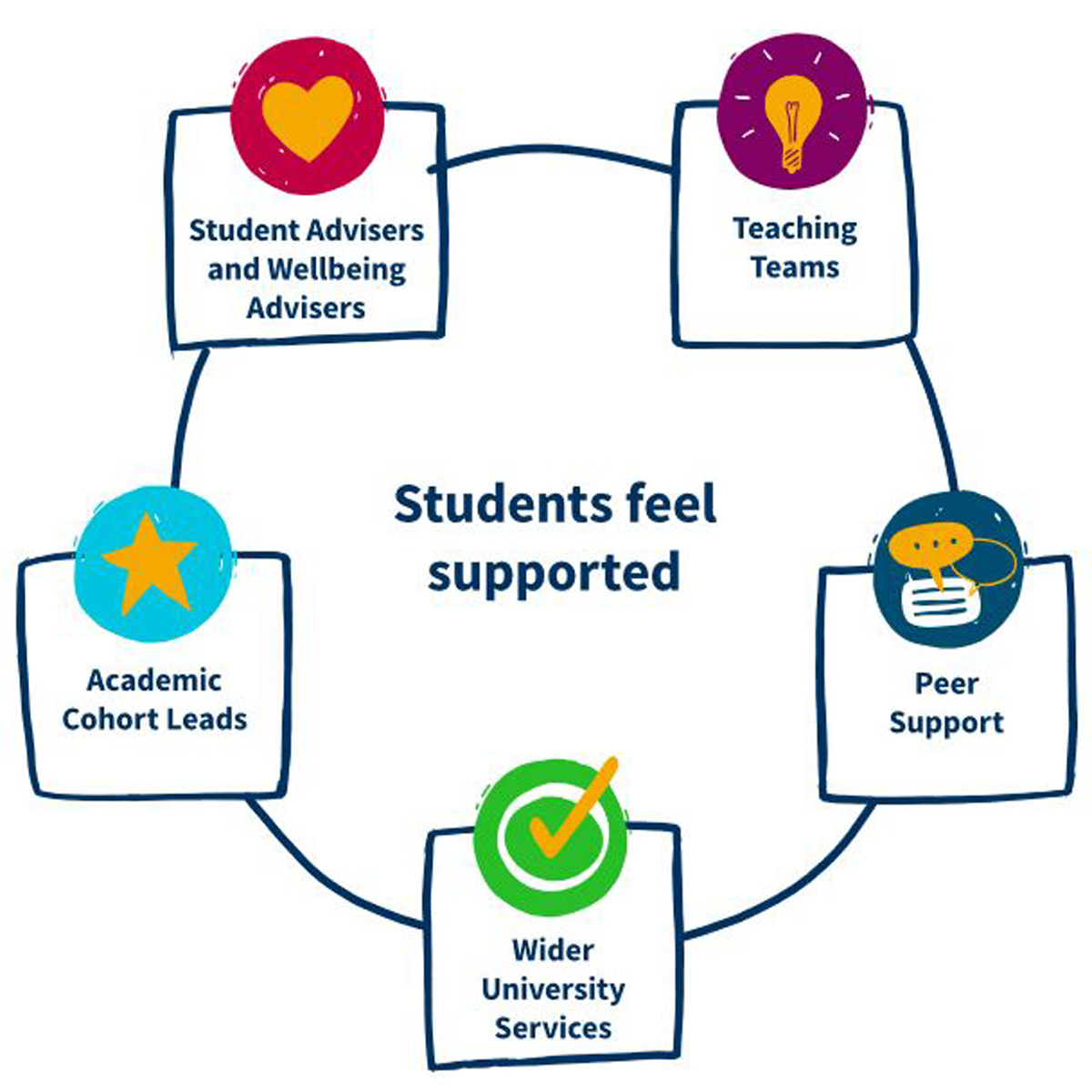 students feel supported graphic with boxes listing support aims